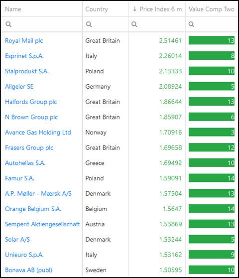 3 Best Trending Value investment ideas in Europe